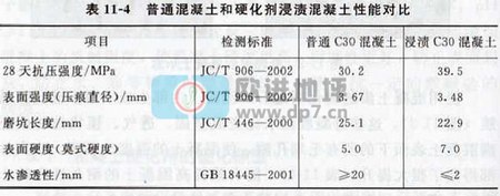 普通混凝土和硬化劑浸漬混凝土性能對(duì)比圖-歐進(jìn)建材