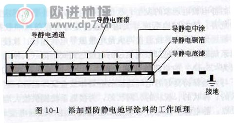 環(huán)氧防靜電地坪成膜物質(zhì)分類-歐進(jìn)地坪zsjkw.cn